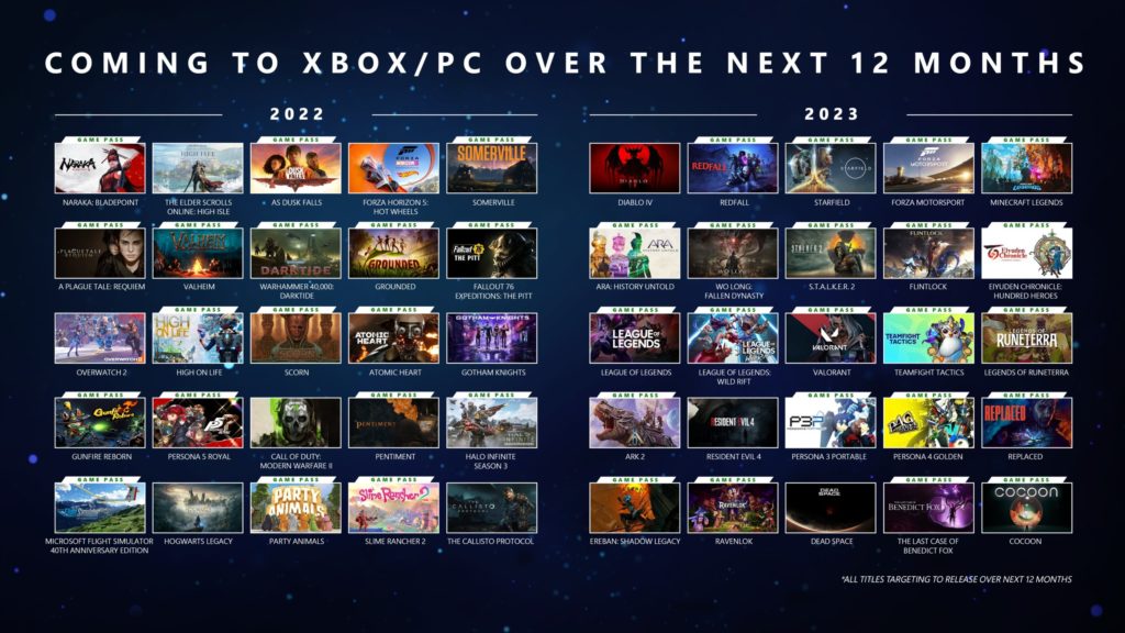 Próximos 12 meses de lançamento ao Xbox e PC, com sua maioria chegando ao Xbox Game Pass